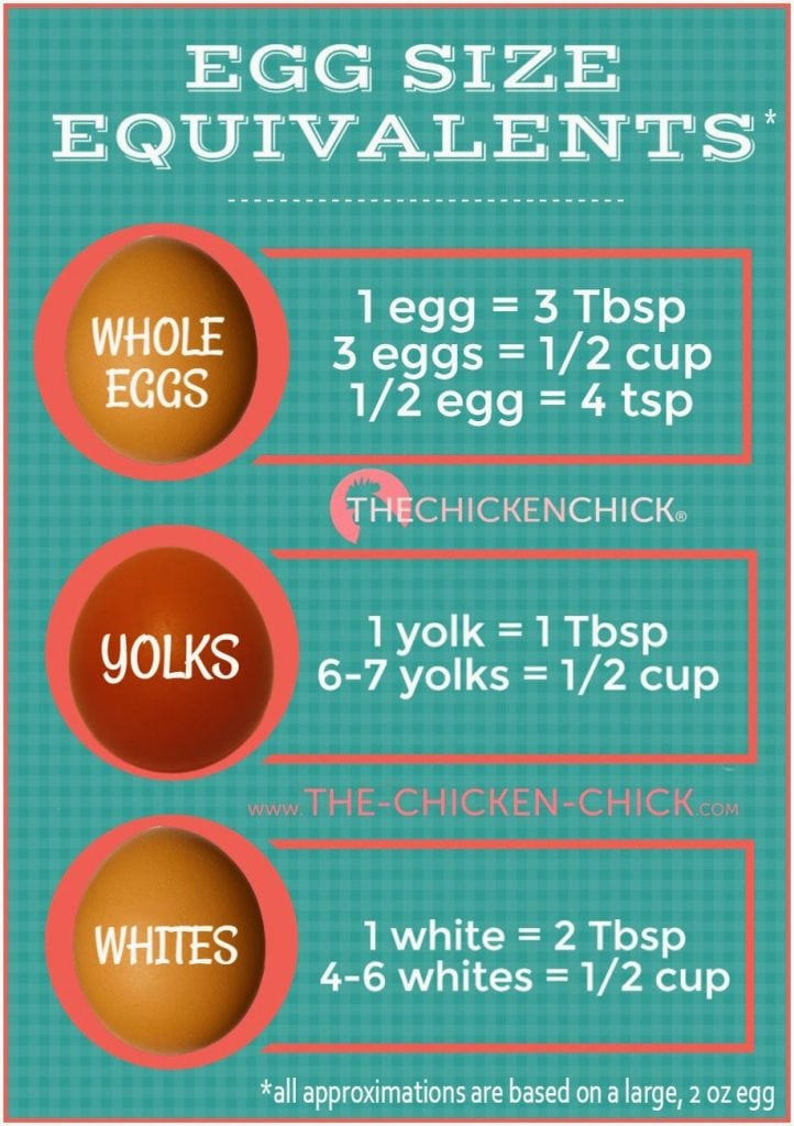 EGG SIZE EQUIVALENTS: I use eggs primarily for scrambling and baked dishes like Pizza Rustica, quiche, quick breads and cookies where precise measurements aren't critical, but when they are (custards, cakes, soufflés, etc) refer to the chart below for egg equivalents.