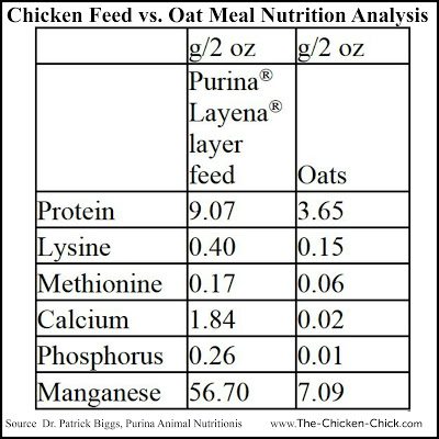 This chart illustrates the difference between 2 ounces of a complete layer feed and 2 ounces of oats mixed with 2 oz of water for breakfast.